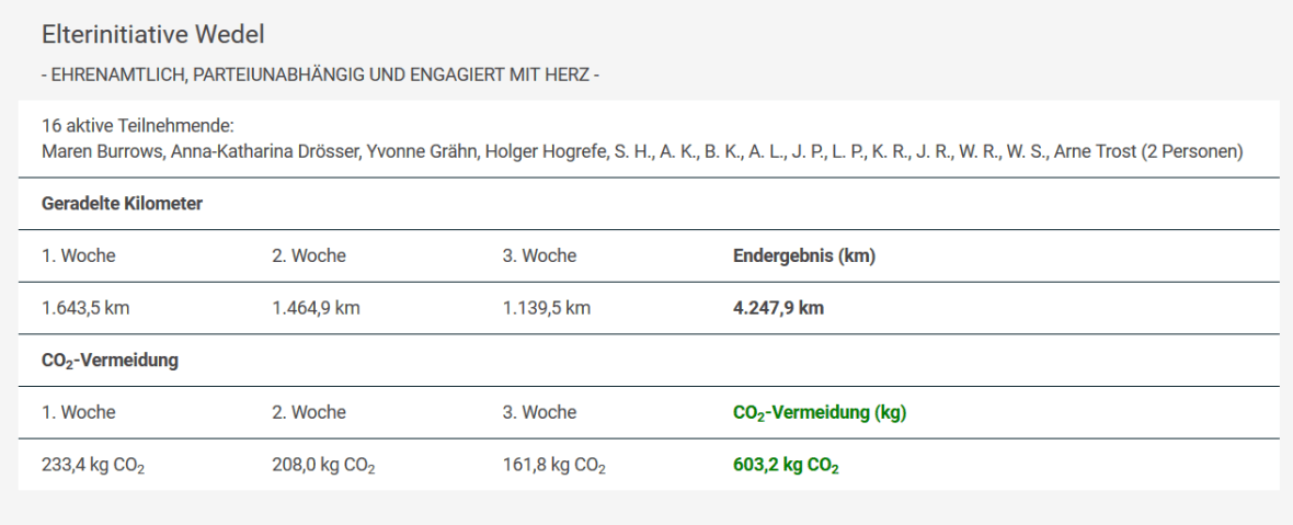 Co2 Vermeidungsansicht
