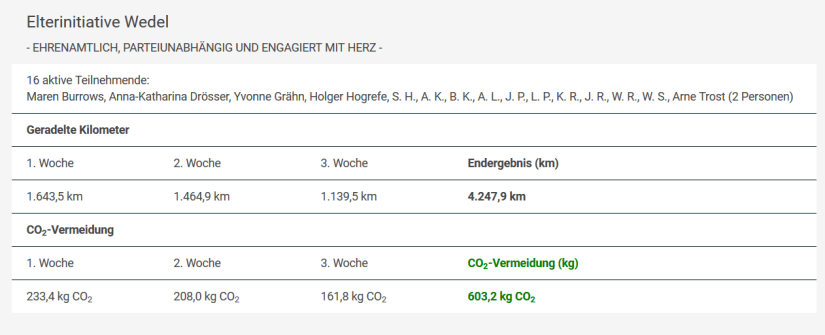 Co2 Vermeidungsansicht