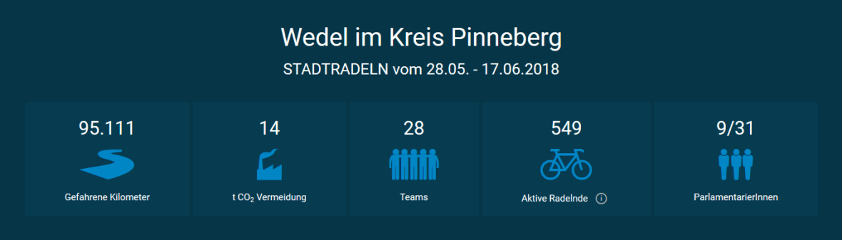 Stadtradeln Team 2018